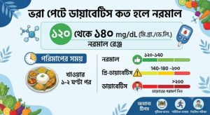 ভরা পেটে ডায়াবেটিস কত হলে নরমাল